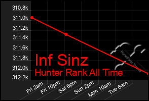 Total Graph of Inf Sinz