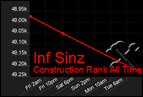 Total Graph of Inf Sinz