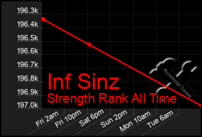 Total Graph of Inf Sinz