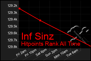 Total Graph of Inf Sinz