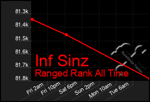 Total Graph of Inf Sinz