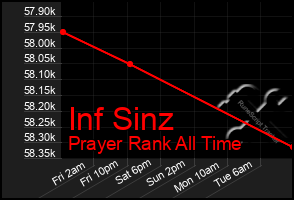 Total Graph of Inf Sinz