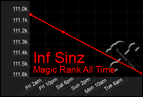 Total Graph of Inf Sinz