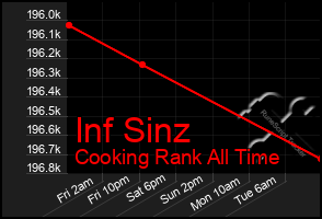 Total Graph of Inf Sinz