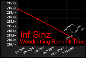 Total Graph of Inf Sinz