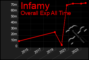 Total Graph of Infamy