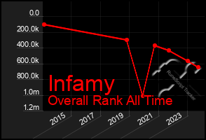 Total Graph of Infamy