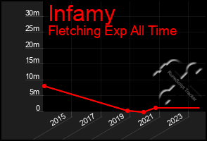 Total Graph of Infamy