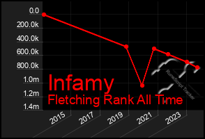 Total Graph of Infamy