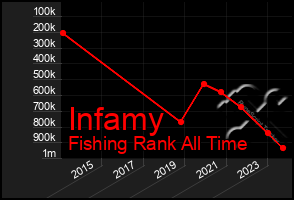 Total Graph of Infamy