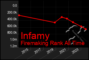 Total Graph of Infamy