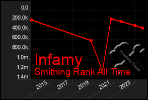 Total Graph of Infamy