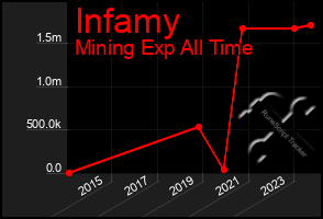 Total Graph of Infamy