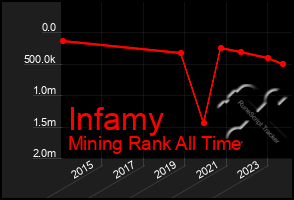 Total Graph of Infamy