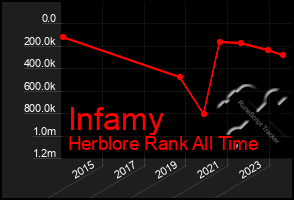 Total Graph of Infamy