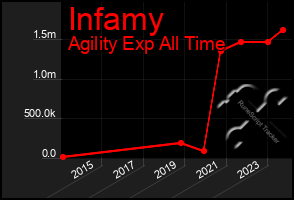 Total Graph of Infamy