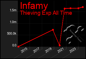 Total Graph of Infamy