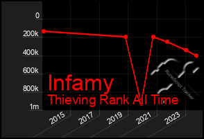 Total Graph of Infamy