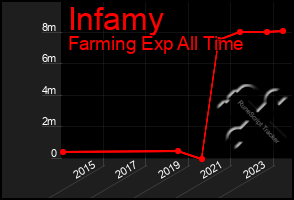 Total Graph of Infamy