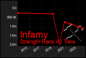 Total Graph of Infamy