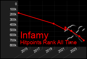 Total Graph of Infamy