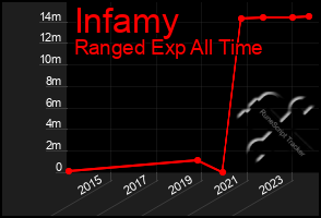 Total Graph of Infamy