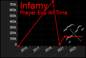 Total Graph of Infamy