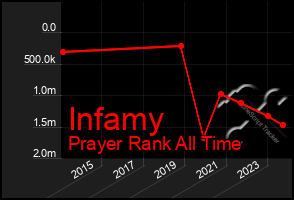 Total Graph of Infamy