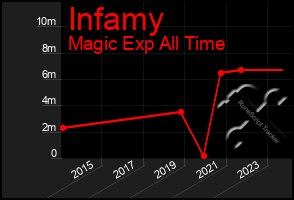 Total Graph of Infamy