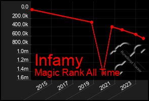 Total Graph of Infamy