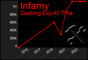 Total Graph of Infamy