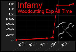 Total Graph of Infamy