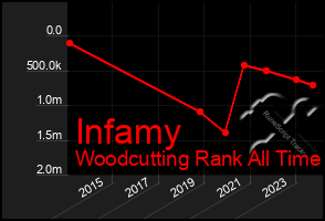 Total Graph of Infamy