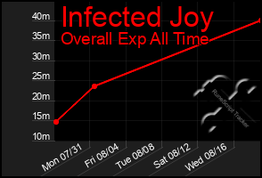 Total Graph of Infected Joy