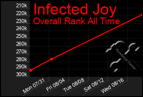 Total Graph of Infected Joy