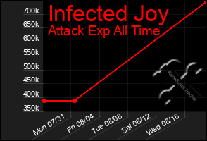 Total Graph of Infected Joy