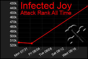 Total Graph of Infected Joy