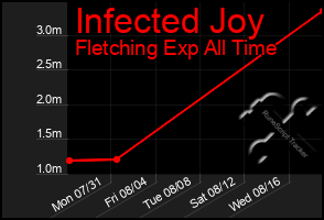 Total Graph of Infected Joy