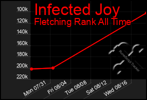 Total Graph of Infected Joy