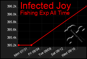 Total Graph of Infected Joy