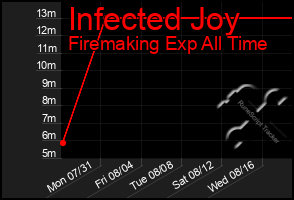 Total Graph of Infected Joy