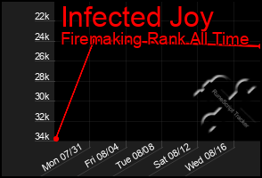 Total Graph of Infected Joy