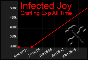Total Graph of Infected Joy