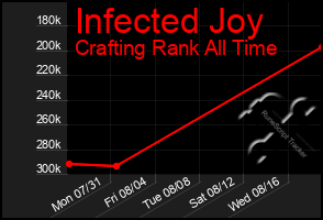 Total Graph of Infected Joy