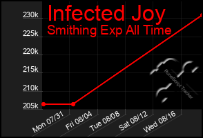 Total Graph of Infected Joy