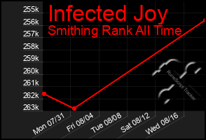 Total Graph of Infected Joy