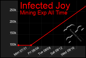 Total Graph of Infected Joy