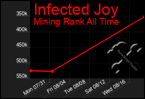 Total Graph of Infected Joy
