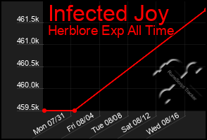 Total Graph of Infected Joy