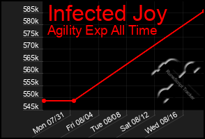 Total Graph of Infected Joy